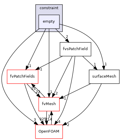 src/finiteVolume/fields/fvsPatchFields/constraint/empty
