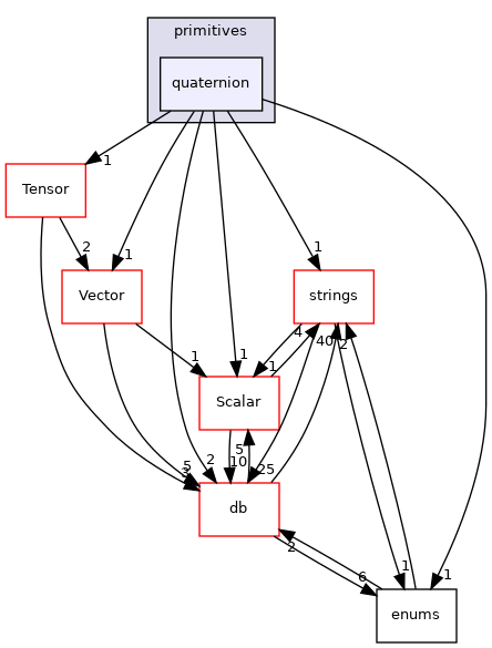src/OpenFOAM/primitives/quaternion