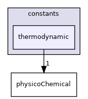 src/OpenFOAM/global/constants/thermodynamic