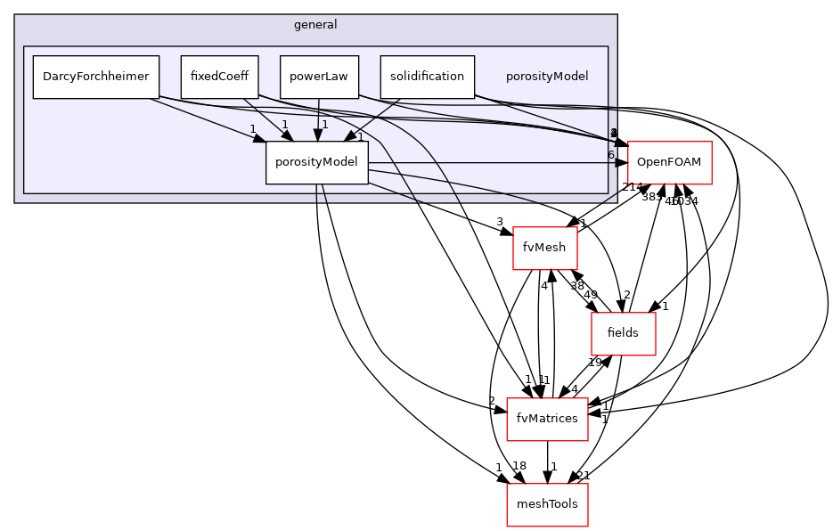 src/finiteVolume/cfdTools/general/porosityModel