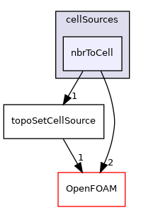 src/meshTools/sets/cellSources/nbrToCell