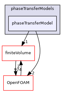 src/phaseSystemModels/reactingEuler/multiphaseSystem/interfacialModels/phaseTransferModels/phaseTransferModel