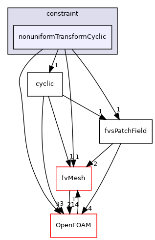 src/finiteVolume/fields/fvsPatchFields/constraint/nonuniformTransformCyclic