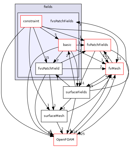src/finiteVolume/fields/fvsPatchFields