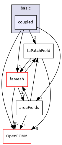 src/finiteArea/fields/faPatchFields/basic/coupled