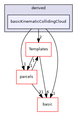 src/lagrangian/intermediate/clouds/derived/basicKinematicCollidingCloud