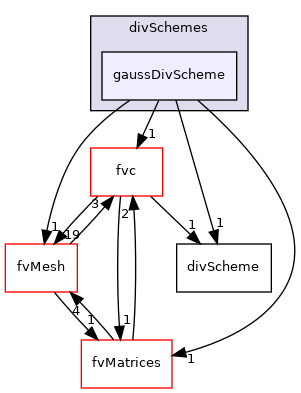src/finiteVolume/finiteVolume/divSchemes/gaussDivScheme