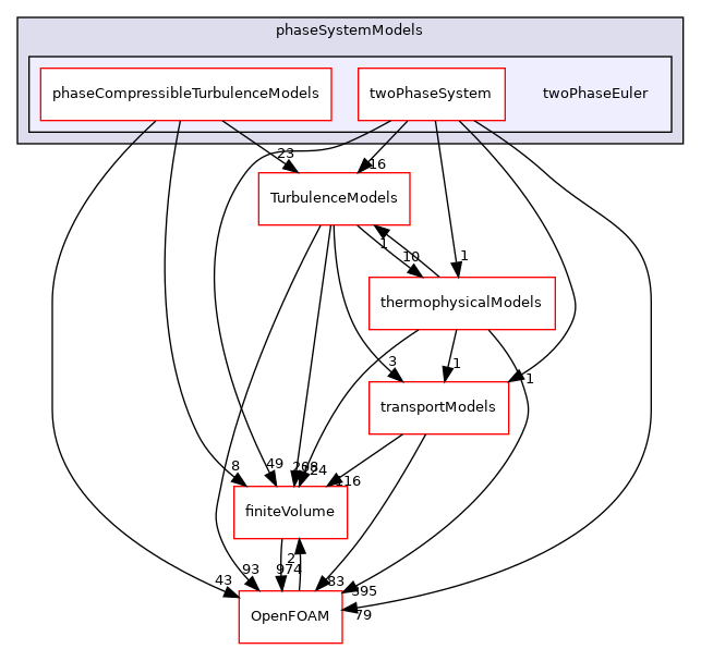 src/phaseSystemModels/twoPhaseEuler