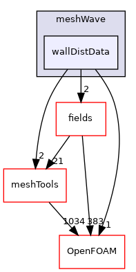 src/finiteVolume/fvMesh/wallDist/patchDistMethods/meshWave/wallDistData