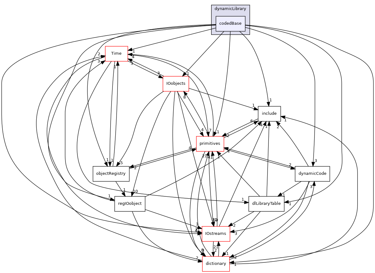 src/OpenFOAM/db/dynamicLibrary/codedBase