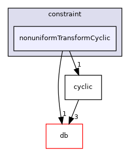 src/OpenFOAM/meshes/polyMesh/polyPatches/constraint/nonuniformTransformCyclic
