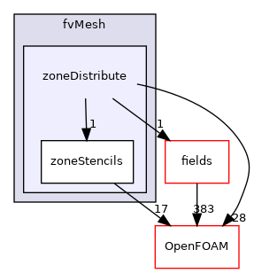 src/finiteVolume/fvMesh/zoneDistribute