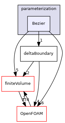 src/optimisation/adjointOptimisation/adjoint/parameterization/Bezier