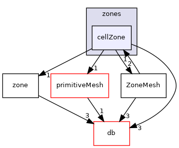 src/OpenFOAM/meshes/polyMesh/zones/cellZone