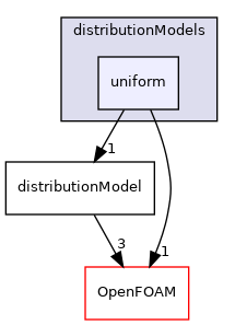 src/lagrangian/distributionModels/uniform