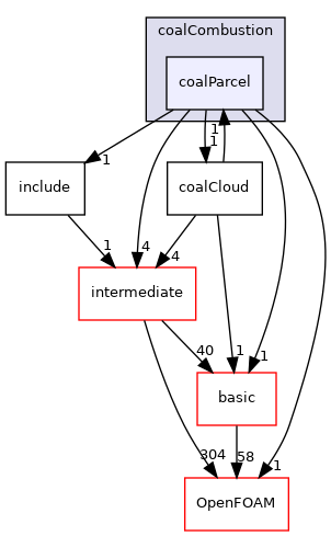 src/lagrangian/coalCombustion/coalParcel