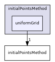 applications/utilities/mesh/generation/foamyMesh/conformalVoronoiMesh/initialPointsMethod/uniformGrid