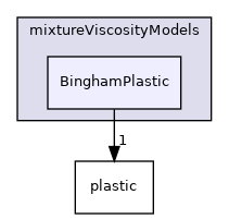 applications/solvers/multiphase/driftFluxFoam/mixtureViscosityModels/BinghamPlastic