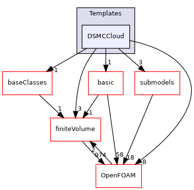 src/lagrangian/DSMC/clouds/Templates/DSMCCloud