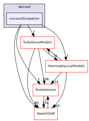 src/fvOptions/sources/derived/viscousDissipation