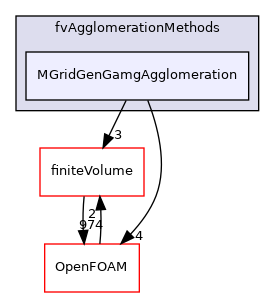 src/fvAgglomerationMethods/MGridGenGamgAgglomeration