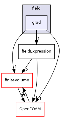 src/functionObjects/field/grad
