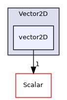src/OpenFOAM/primitives/Vector2D/vector2D
