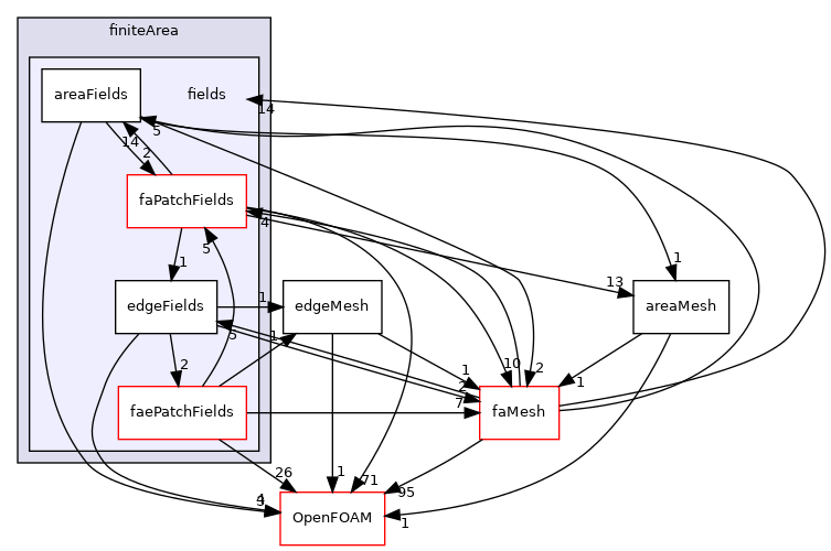 src/finiteArea/fields