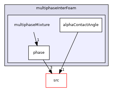 applications/solvers/multiphase/multiphaseInterFoam/multiphaseMixture