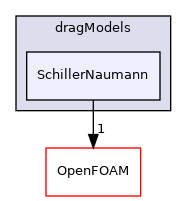 src/phaseSystemModels/reactingEuler/multiphaseSystem/interfacialModels/dragModels/SchillerNaumann