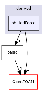 src/lagrangian/molecularDynamics/potential/energyScalingFunction/derived/shiftedForce