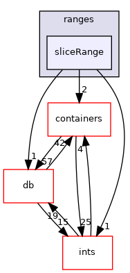 src/OpenFOAM/primitives/ranges/sliceRange