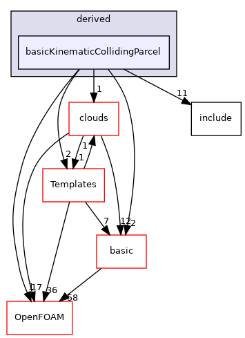 src/lagrangian/intermediate/parcels/derived/basicKinematicCollidingParcel