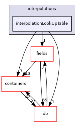 src/OpenFOAM/interpolations/interpolationLookUpTable