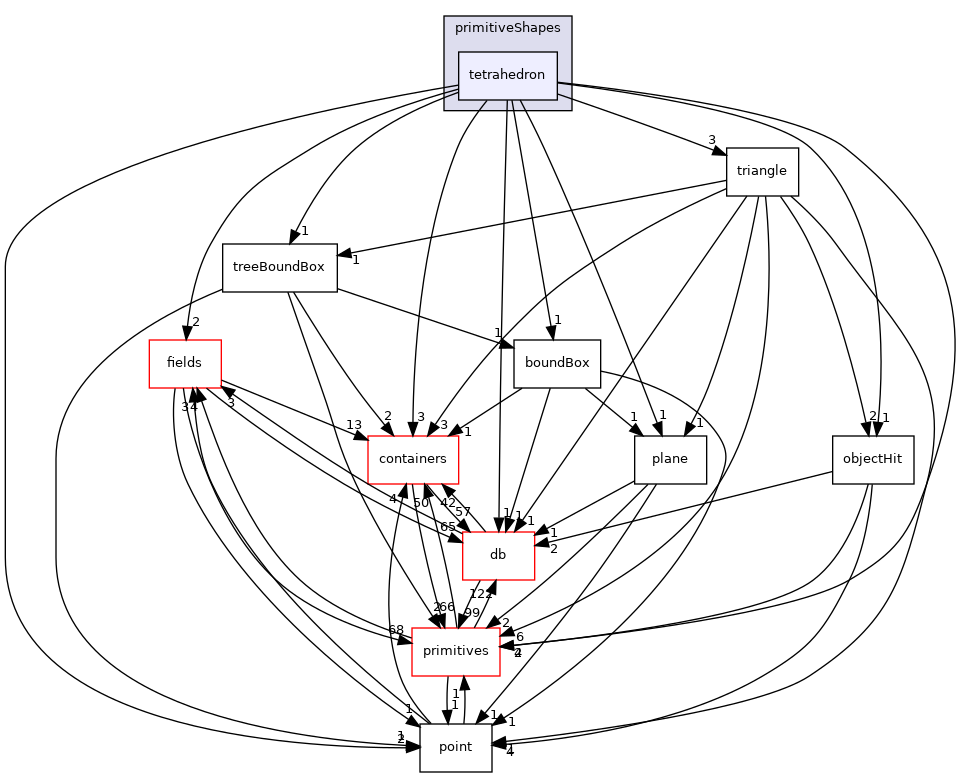 src/OpenFOAM/meshes/primitiveShapes/tetrahedron