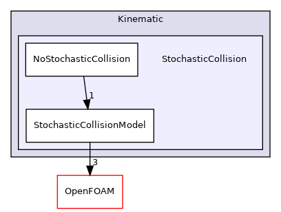src/lagrangian/intermediate/submodels/Kinematic/StochasticCollision