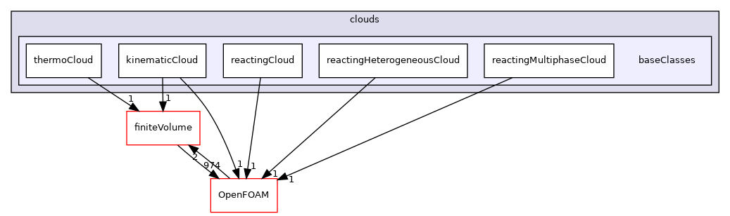 src/lagrangian/intermediate/clouds/baseClasses