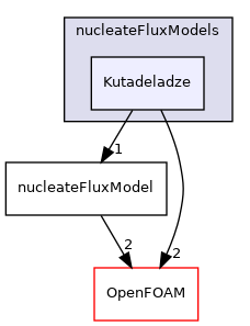 src/phaseSystemModels/reactingEuler/multiphaseSystem/derivedFvPatchFields/wallBoilingSubModels/nucleateFluxModels/Kutadeladze