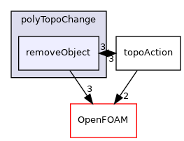 src/meshTools/polyTopoChange/removeObject