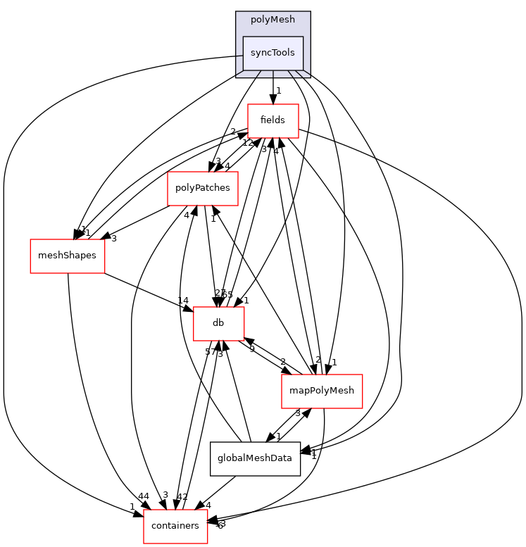 src/OpenFOAM/meshes/polyMesh/syncTools