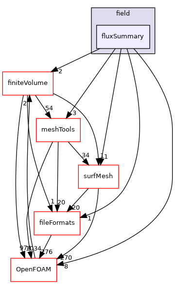 src/functionObjects/field/fluxSummary