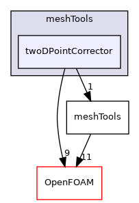 src/meshTools/twoDPointCorrector