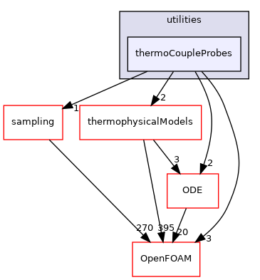 src/functionObjects/utilities/thermoCoupleProbes