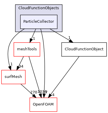 src/lagrangian/intermediate/submodels/CloudFunctionObjects/ParticleCollector