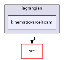applications/solvers/lagrangian/kinematicParcelFoam