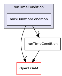 src/functionObjects/utilities/runTimeControl/runTimeCondition/maxDurationCondition