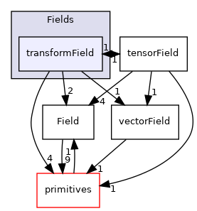 src/OpenFOAM/fields/Fields/transformField