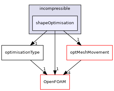 src/optimisation/adjointOptimisation/adjoint/optimisation/optimisationType/incompressible/shapeOptimisation