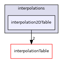 src/OpenFOAM/interpolations/interpolation2DTable