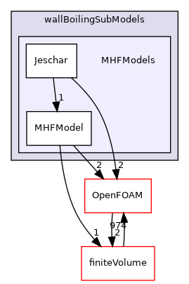 src/phaseSystemModels/reactingEuler/multiphaseSystem/derivedFvPatchFields/wallBoilingSubModels/MHFModels